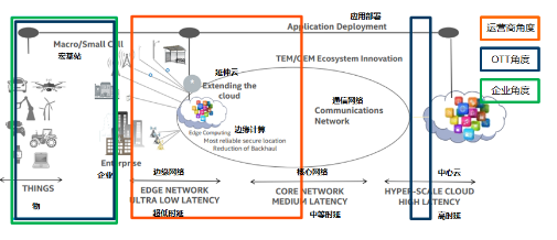多接入邊緣計算 5G時代融合業(yè)務與網(wǎng)絡的關鍵使能技術(shù)